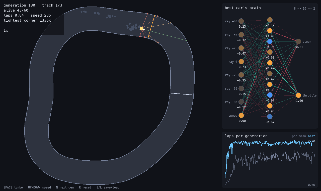 The trained car driving a generated track, beside a live view of its neural network